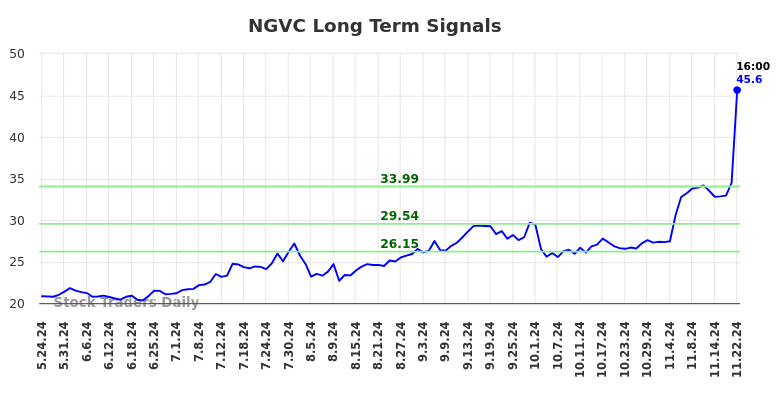 NGVC Long Term Analysis for November 24 2024