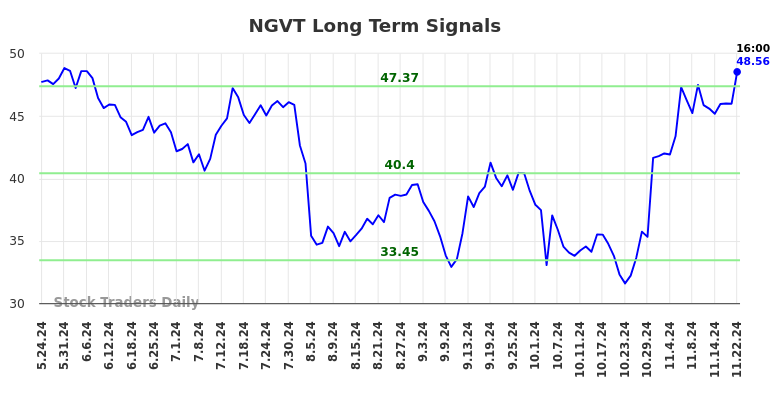 NGVT Long Term Analysis for November 24 2024