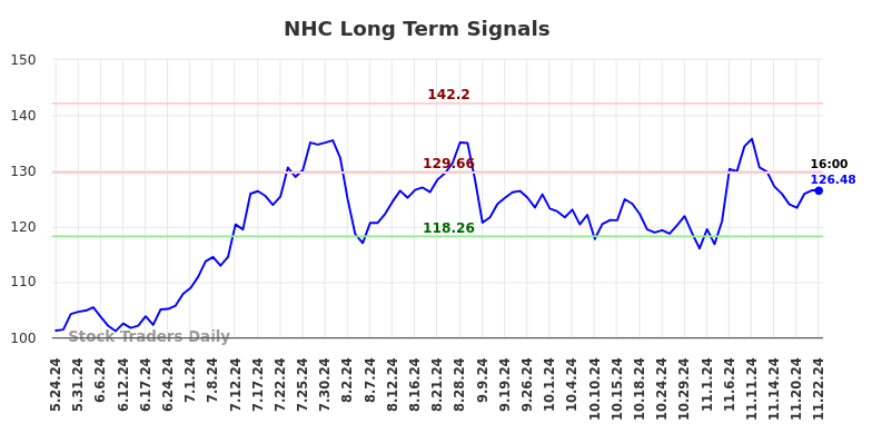 NHC Long Term Analysis for November 24 2024