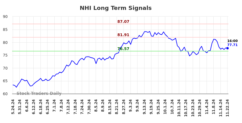 NHI Long Term Analysis for November 24 2024