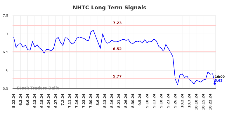 NHTC Long Term Analysis for November 24 2024