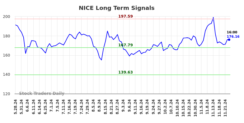 NICE Long Term Analysis for November 24 2024