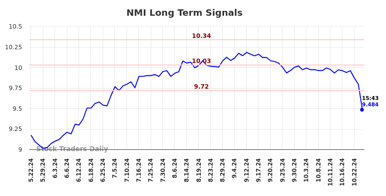 NMI Long Term Analysis for November 24 2024