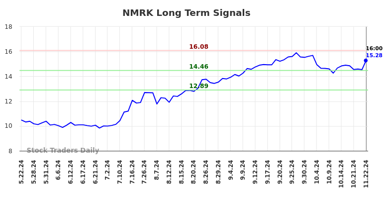 NMRK Long Term Analysis for November 24 2024