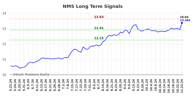 NMS Long Term Analysis for November 24 2024