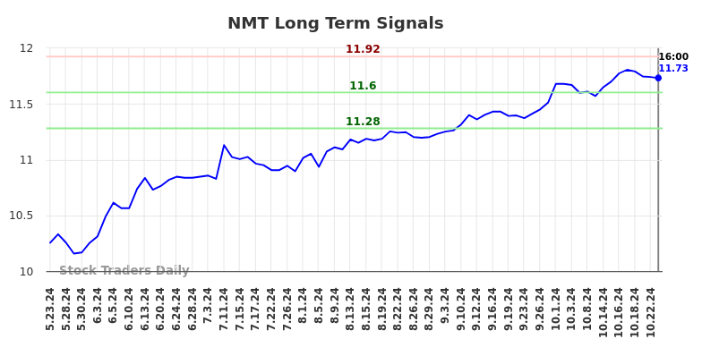 NMT Long Term Analysis for November 24 2024