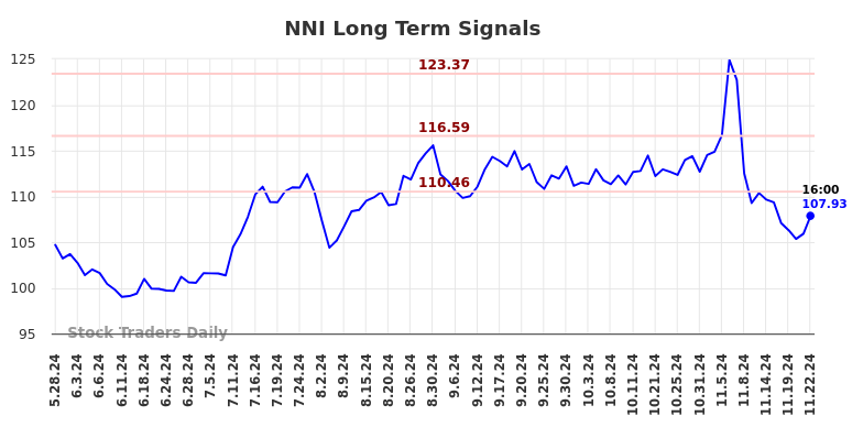 NNI Long Term Analysis for November 24 2024