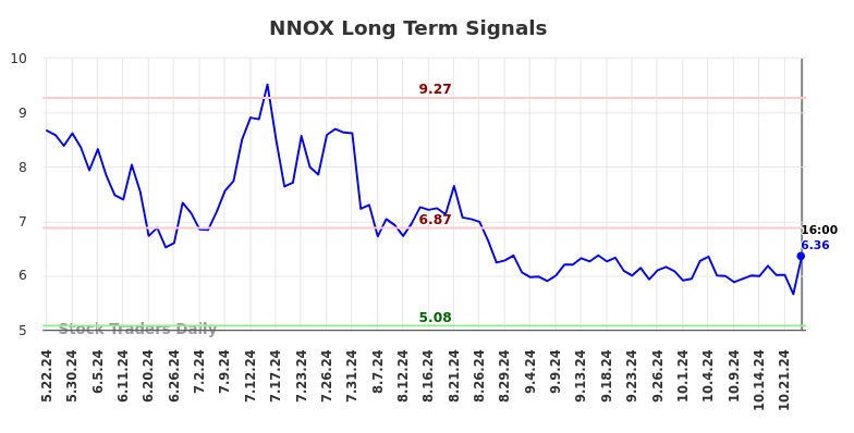 NNOX Long Term Analysis for November 24 2024