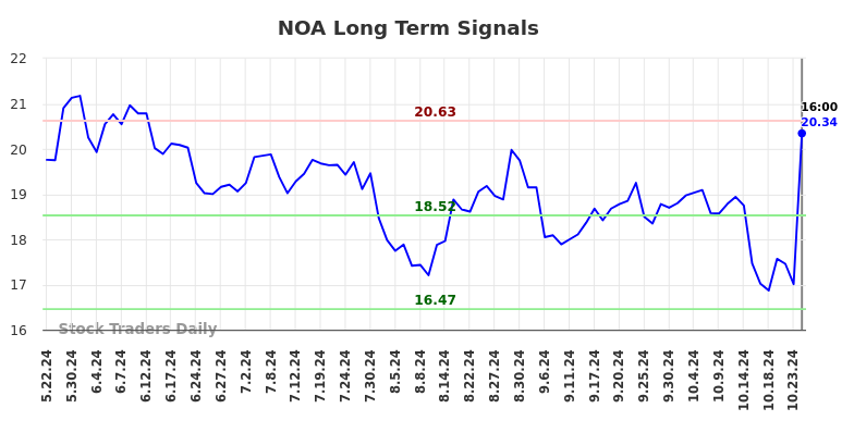 NOA Long Term Analysis for November 24 2024