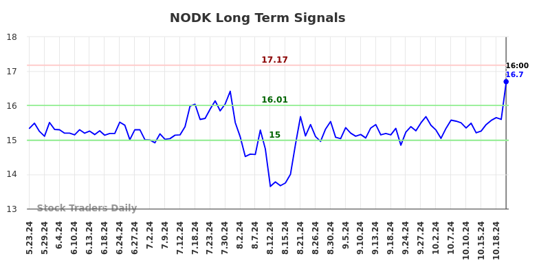 NODK Long Term Analysis for November 24 2024