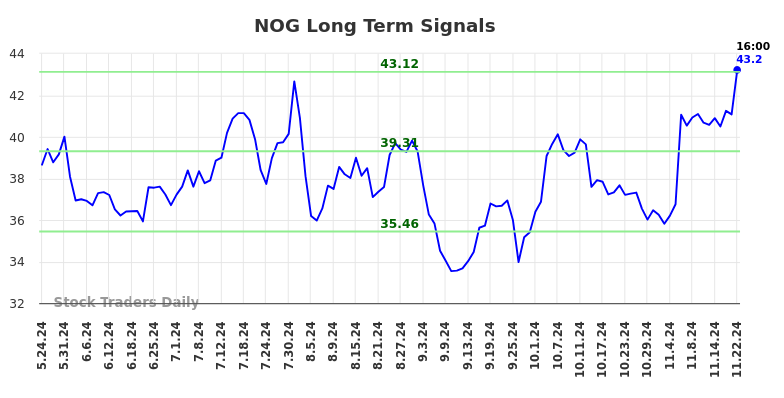 NOG Long Term Analysis for November 24 2024