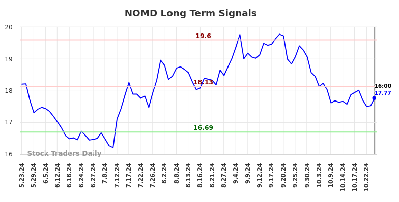 NOMD Long Term Analysis for November 24 2024 NOMD Long Term Analysis for November 24 2024