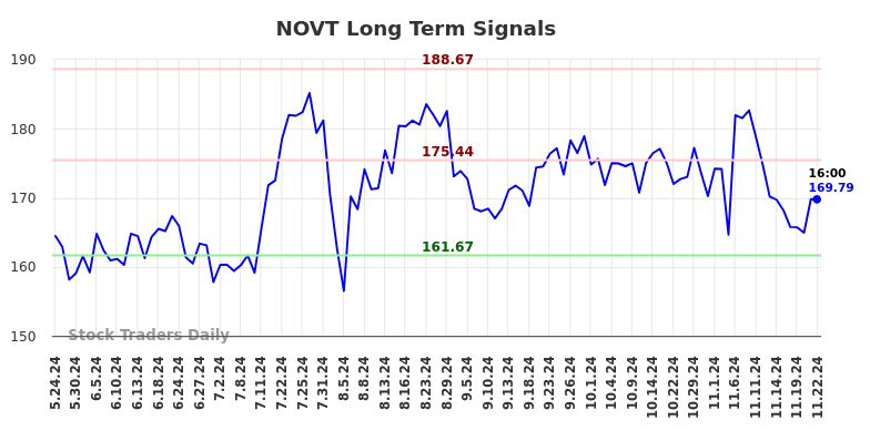 NOVT Long Term Analysis for November 24 2024