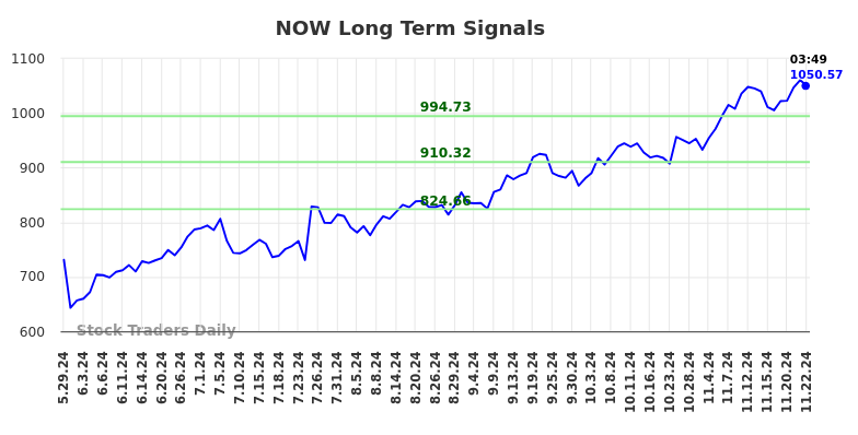 NOW Long Term Analysis for November 24 2024