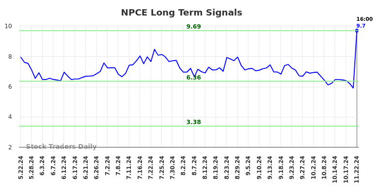 NPCE Long Term Analysis for November 24 2024