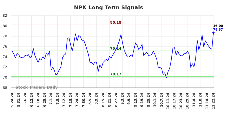 NPK Long Term Analysis for November 24 2024