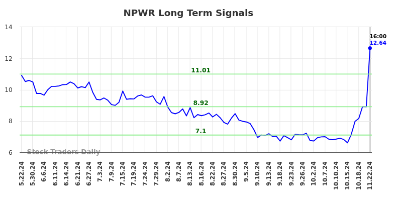 NPWR Long Term Analysis for November 24 2024