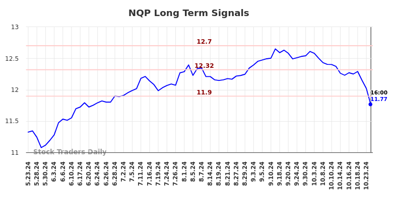 NQP Long Term Analysis for November 24 2024