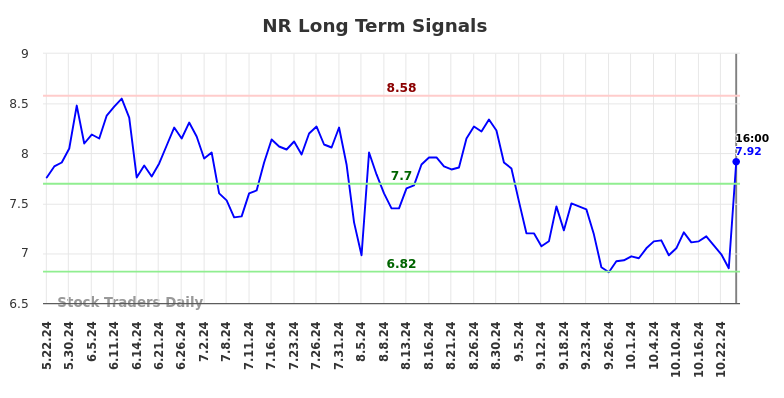 NR Long Term Analysis for November 24 2024