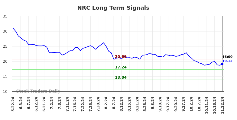 NRC Long Term Analysis for November 24 2024