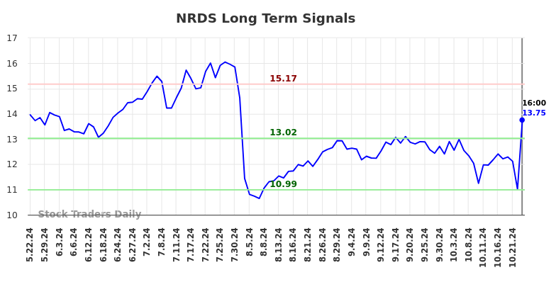 NRDS Long Term Analysis for November 24 2024