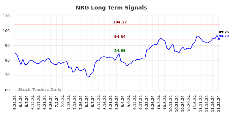 NRG Long Term Analysis for November 24 2024