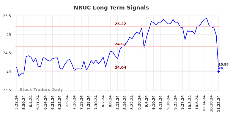 NRUC Long Term Analysis for November 24 2024