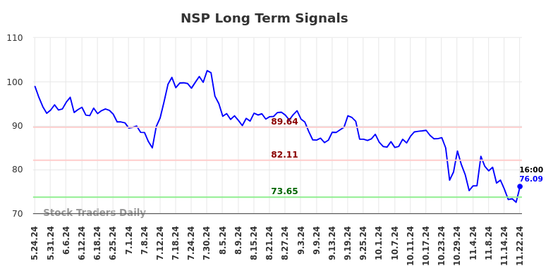 NSP Long Term Analysis for November 24 2024