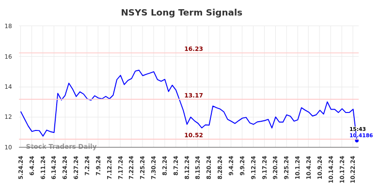 NSYS Long Term Analysis for November 24 2024