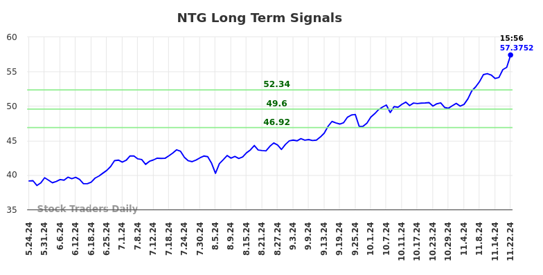 NTG Long Term Analysis for November 24 2024