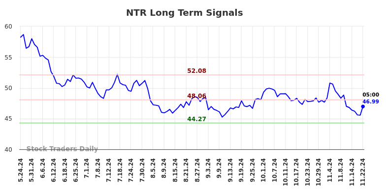 NTR Long Term Analysis for November 24 2024