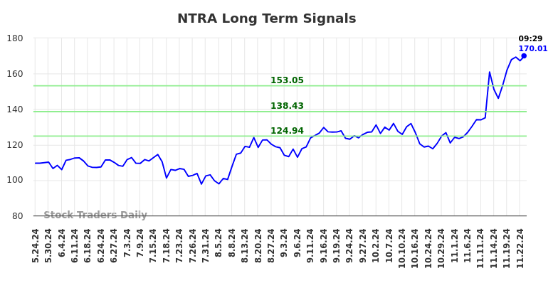 NTRA Long Term Analysis for November 24 2024