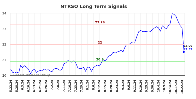 NTRSO Long Term Analysis for November 24 2024