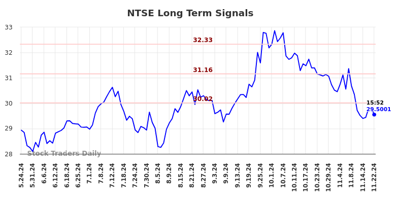 NTSE Long Term Analysis for November 24 2024