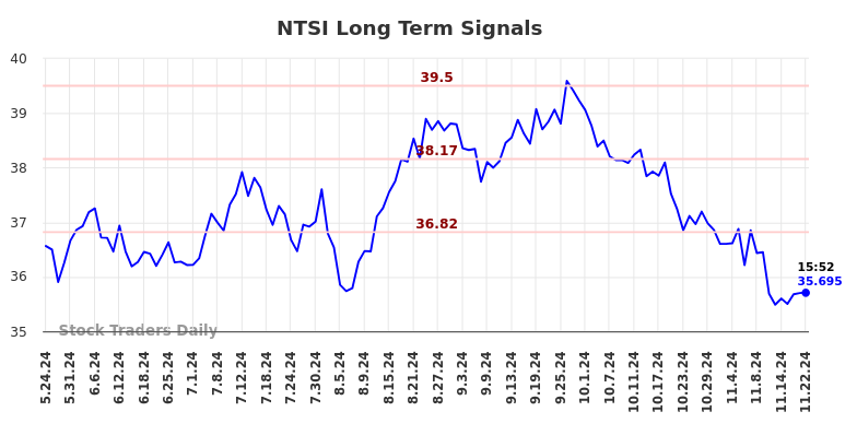 NTSI Long Term Analysis for November 24 2024