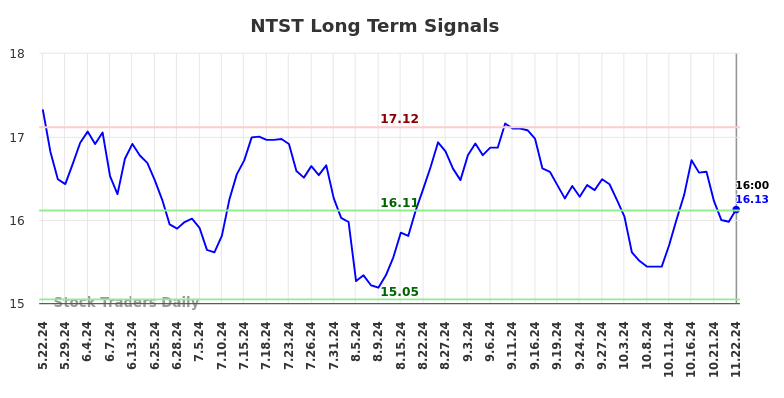 NTST Long Term Analysis for November 24 2024