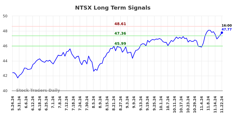 NTSX Long Term Analysis for November 24 2024