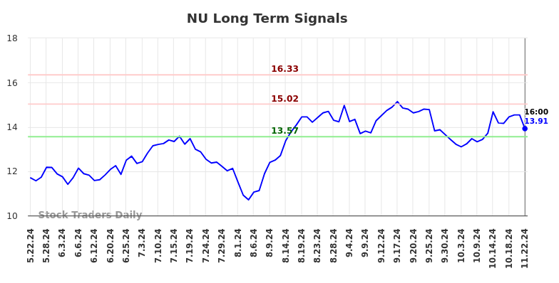 NU Long Term Analysis for November 24 2024