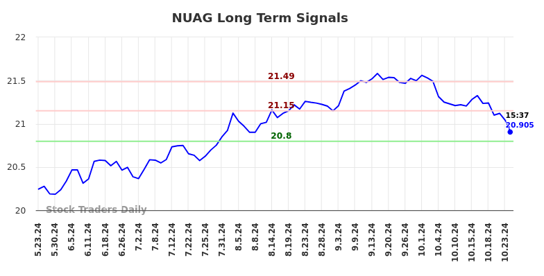 NUAG Long Term Analysis for November 24 2024