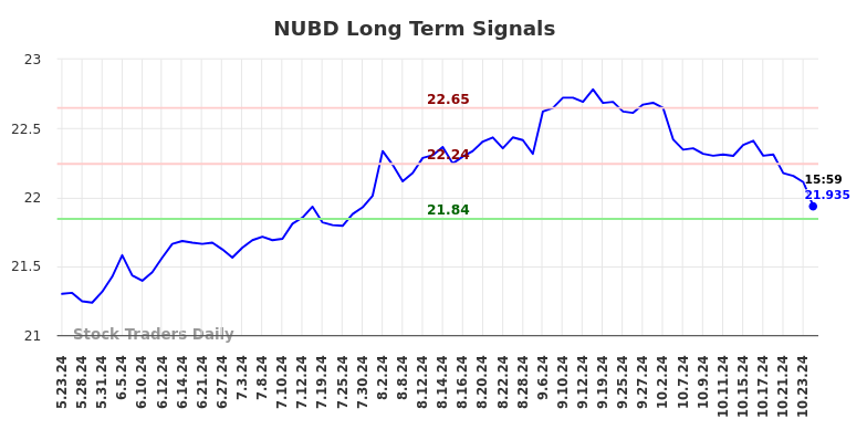 NUBD Long Term Analysis for November 24 2024