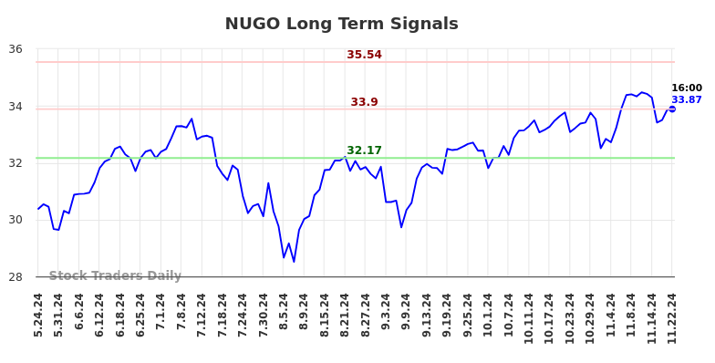 NUGO Long Term Analysis for November 24 2024