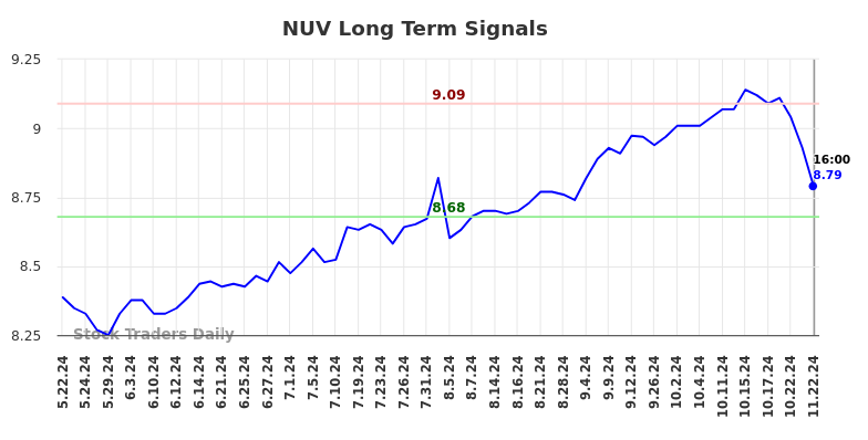 NUV Long Term Analysis for November 24 2024