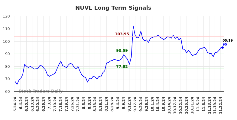 NUVL Long Term Analysis for November 24 2024