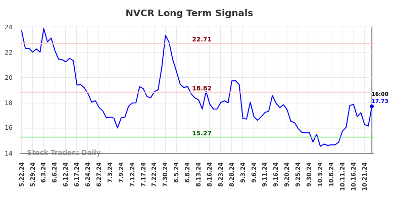 NVCR Long Term Analysis for November 24 2024