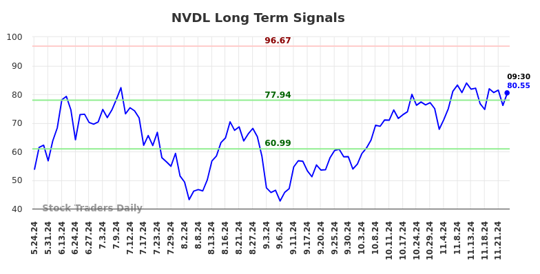 NVDL Long Term Analysis for November 24 2024