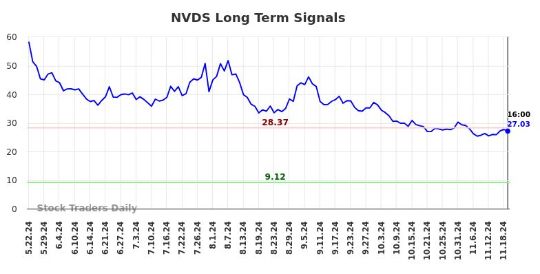 NVDS Long Term Analysis for November 24 2024