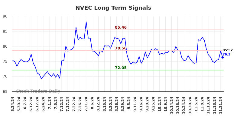 NVEC Long Term Analysis for November 24 2024