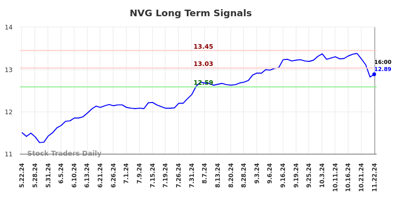 NVG Long Term Analysis for November 24 2024