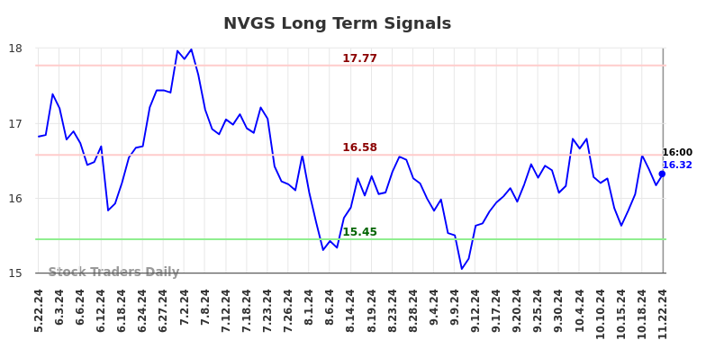 NVGS Long Term Analysis for November 24 2024