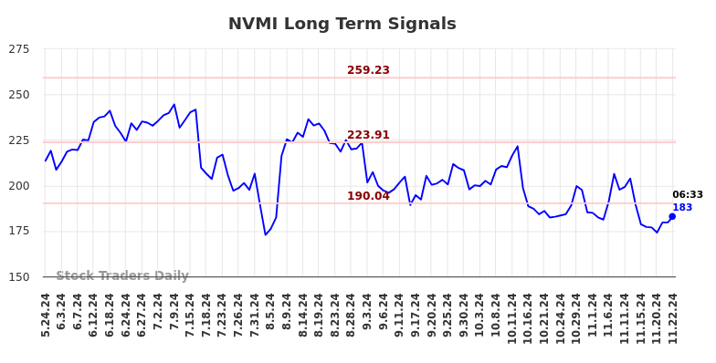 NVMI Long Term Analysis for November 24 2024